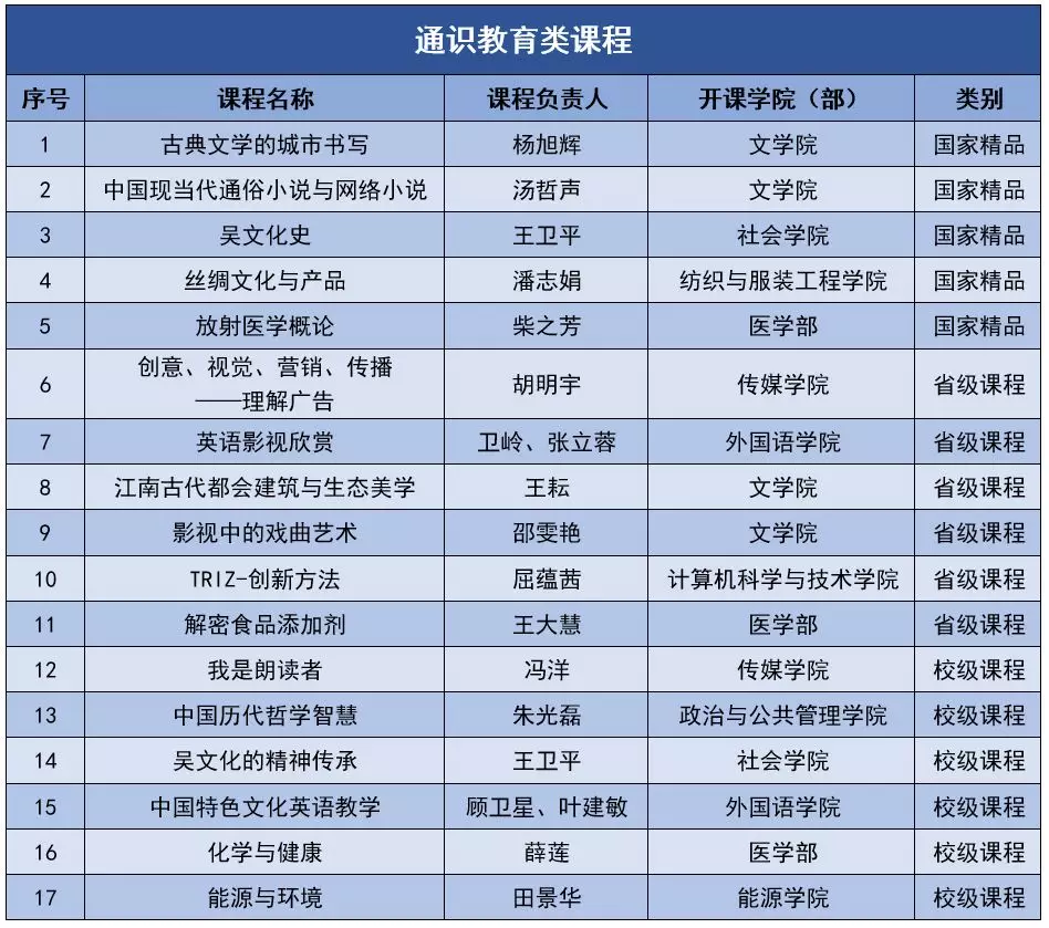 苏州大学向社会免费推出51门精品在线开放课程