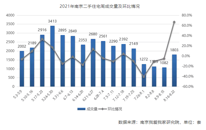 南京二手房市场正逐渐升温回暖 房价连涨17个月