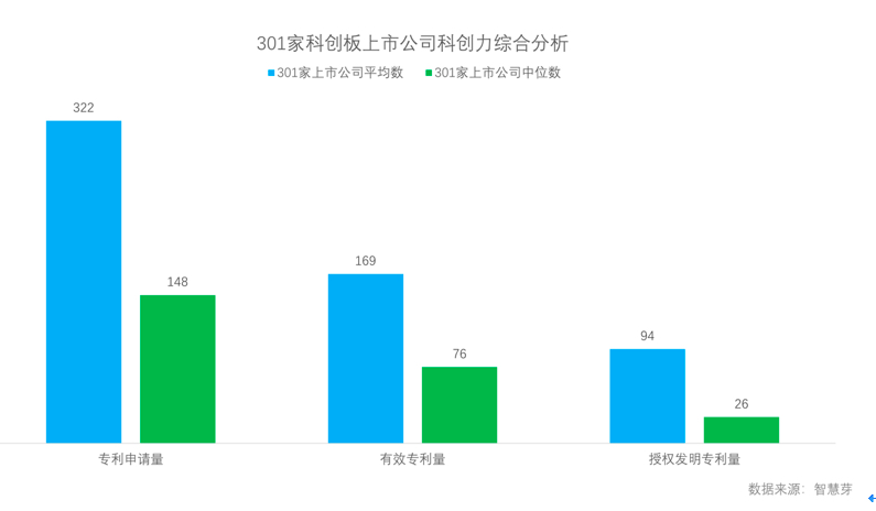 科创板301家注册公司科技创新能力二八分布