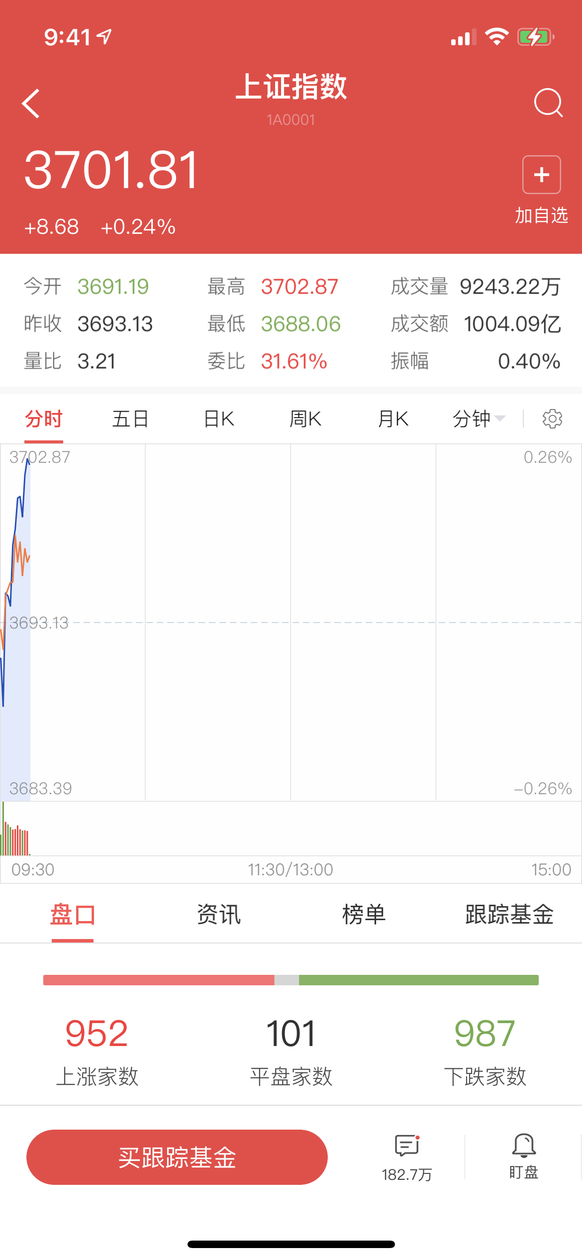 沪指重返3700点  上证指数报3701.81点