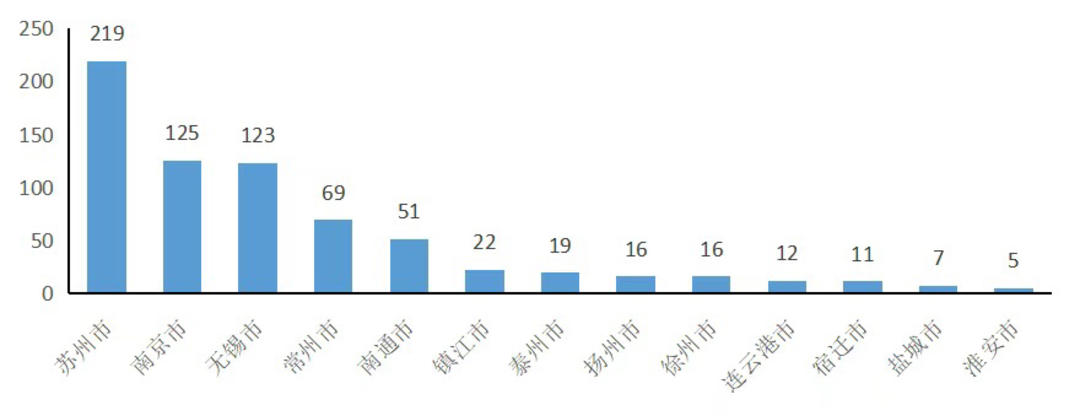 江苏已有695家上市公司，今年新增6家