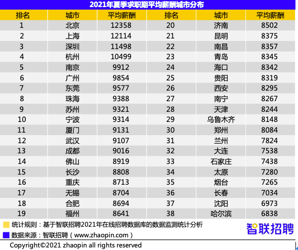 招聘薪酬升至第五  南京地区十大高薪行业是这些