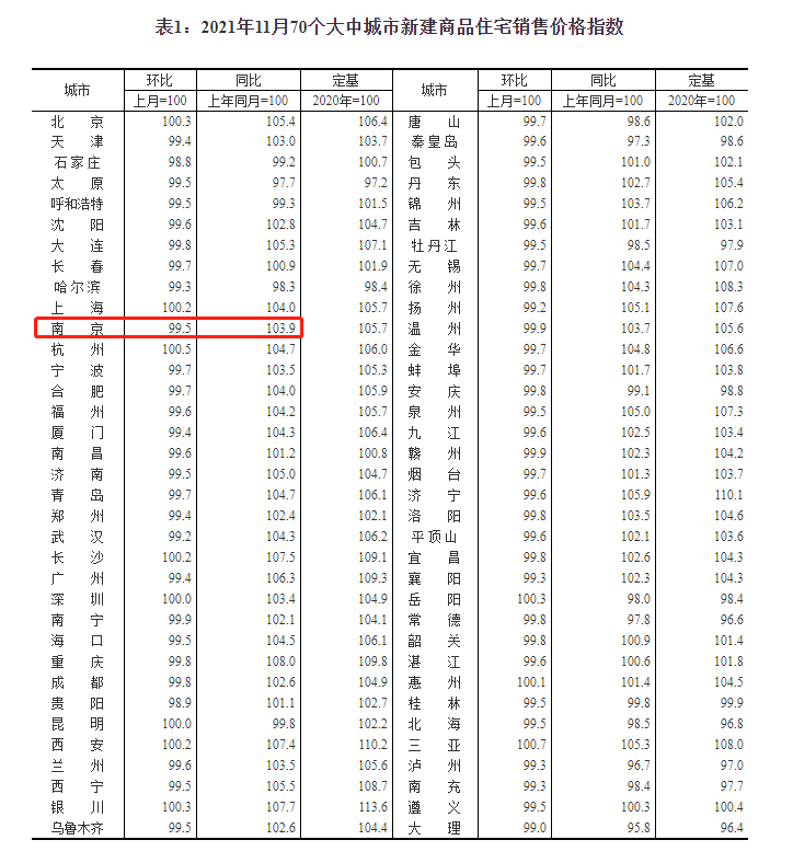 南京21个月以来新房价格首跌  环比下降0.5%