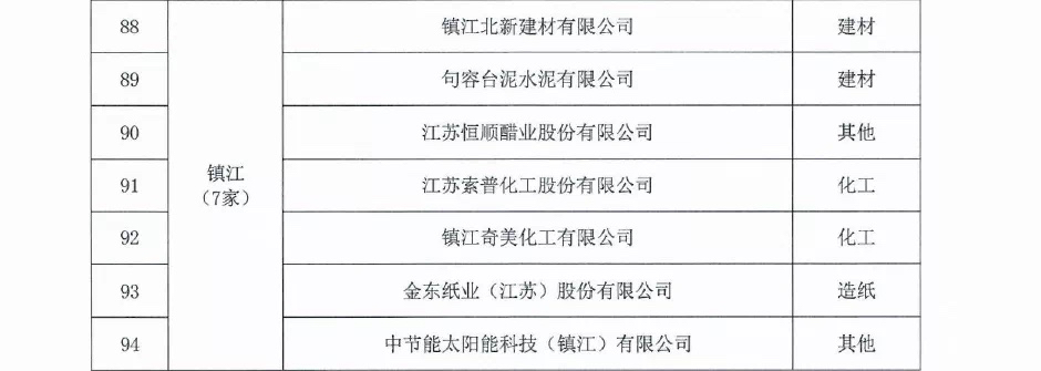 上榜!镇江市7家企业被评为2022年度江苏省绿色发展领军企业