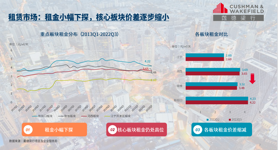 第三季度南京写字楼租金稳中略有下降趋势