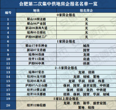 多地土地市场遇冷   多幅地块无人报名流拍