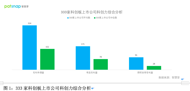 科创板上市企业的专利情况如何？