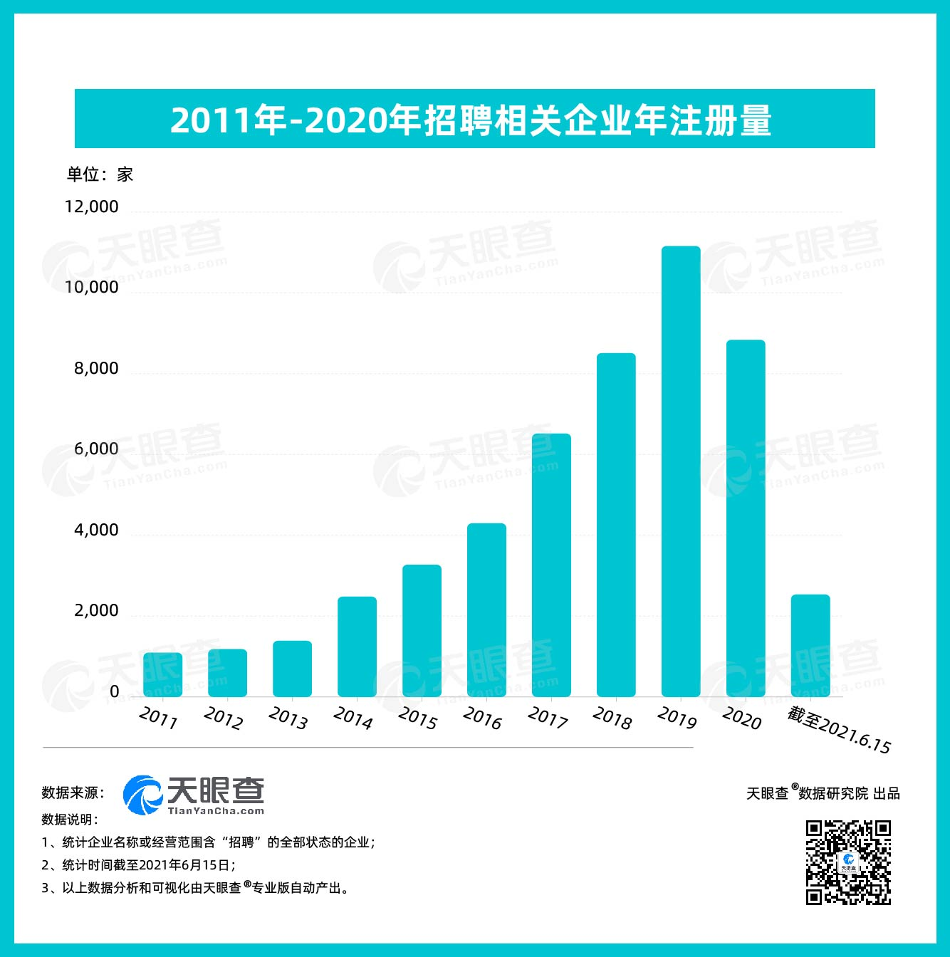 招聘相关企业年注册量呈上涨趋势  分布于租赁和商务服务业