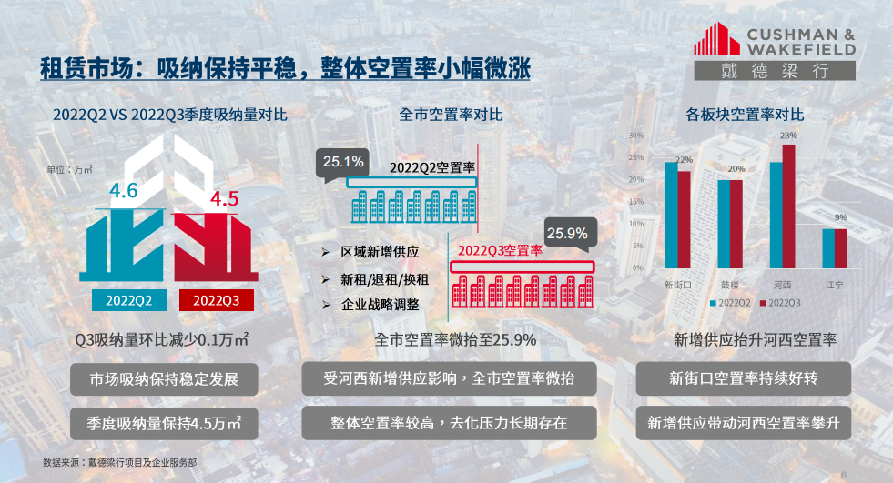 第三季度南京写字楼租金稳中略有下降趋势