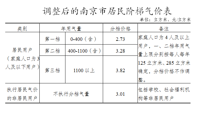 用气价格保持稳定 明年1月起南京用气成本降了！