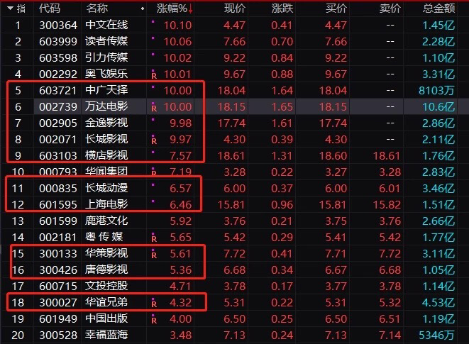 【视频】电影贺岁启动,A股影视板块暴涨700亿