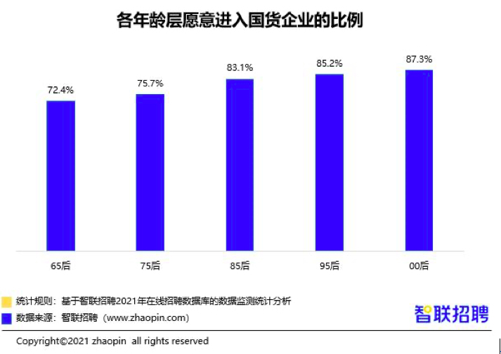 扎堆互联网喜欢灵活就业  Z世代对新兴职业热情高