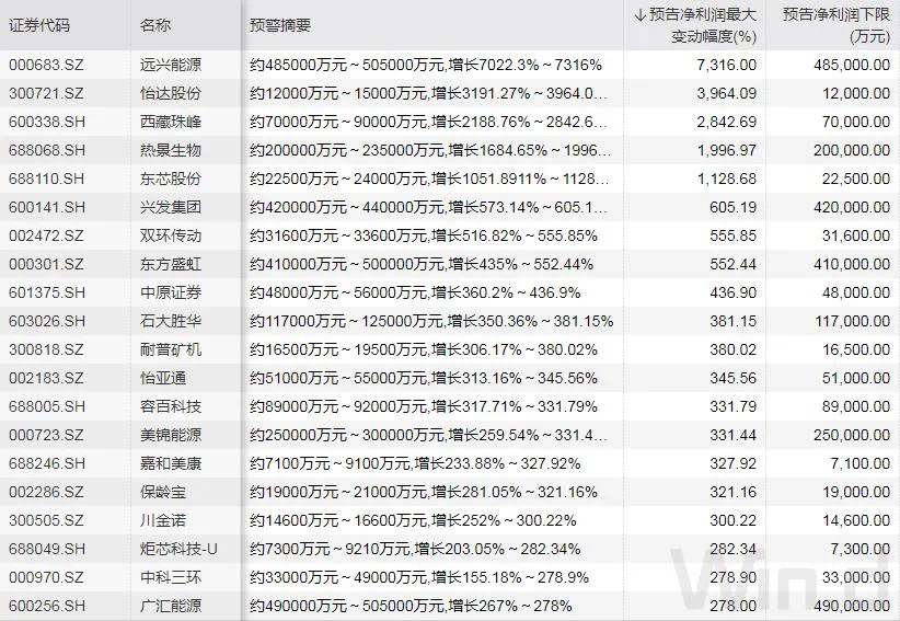 能源化工相关行业成“预增王” 有公司预告净利润同比增长70倍