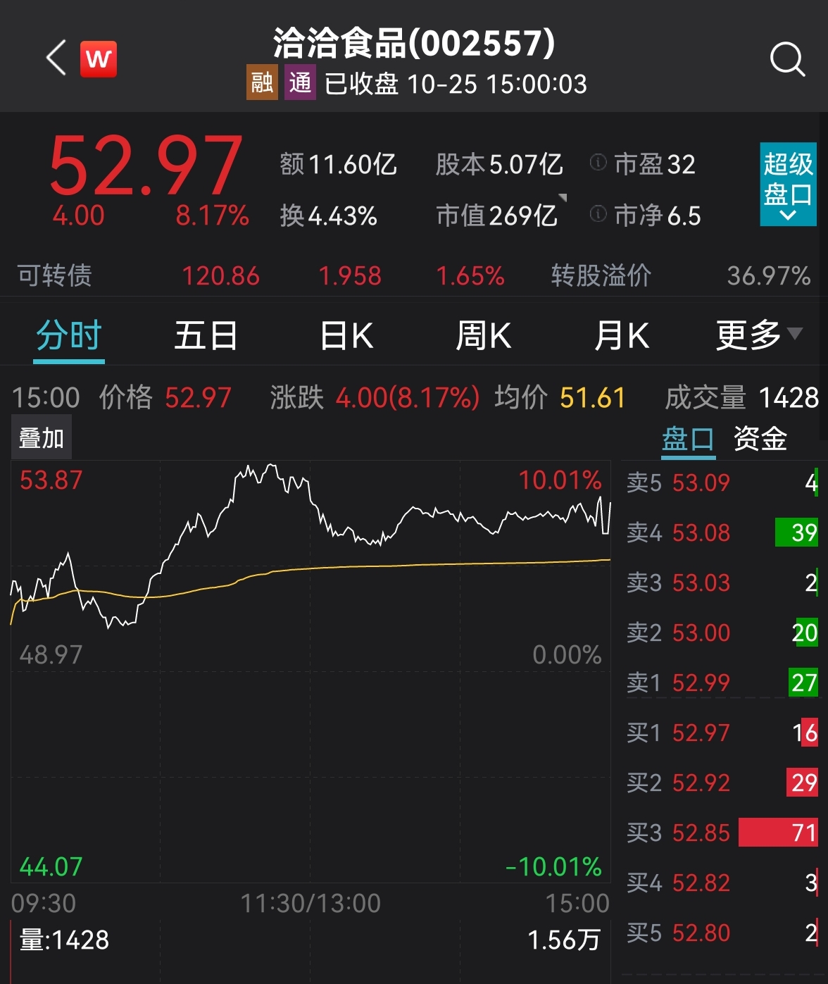 提价8%-18%！洽洽食品连续两日股价飙升