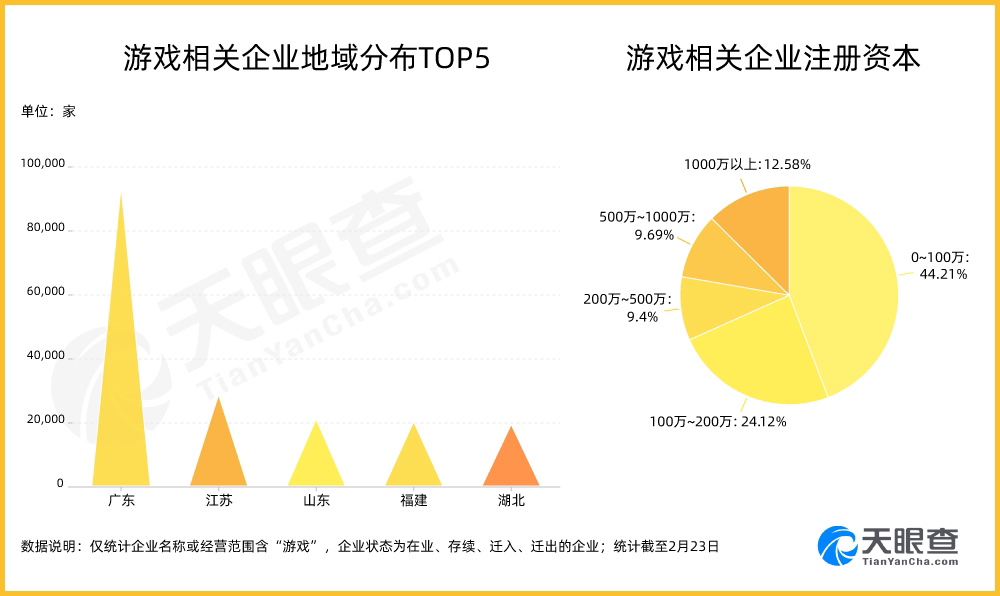 我国现有游戏相关企业超36万家 江苏排名第二