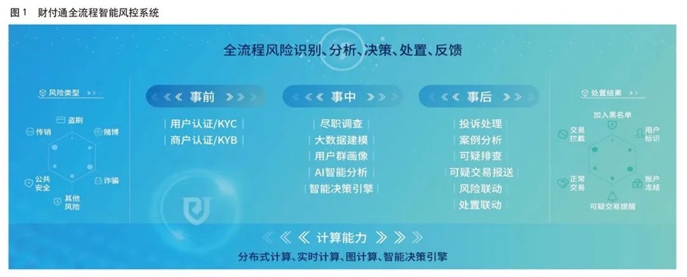 智能风控体系打击非法交易 腾讯财付通:日均发送百万次风险提醒