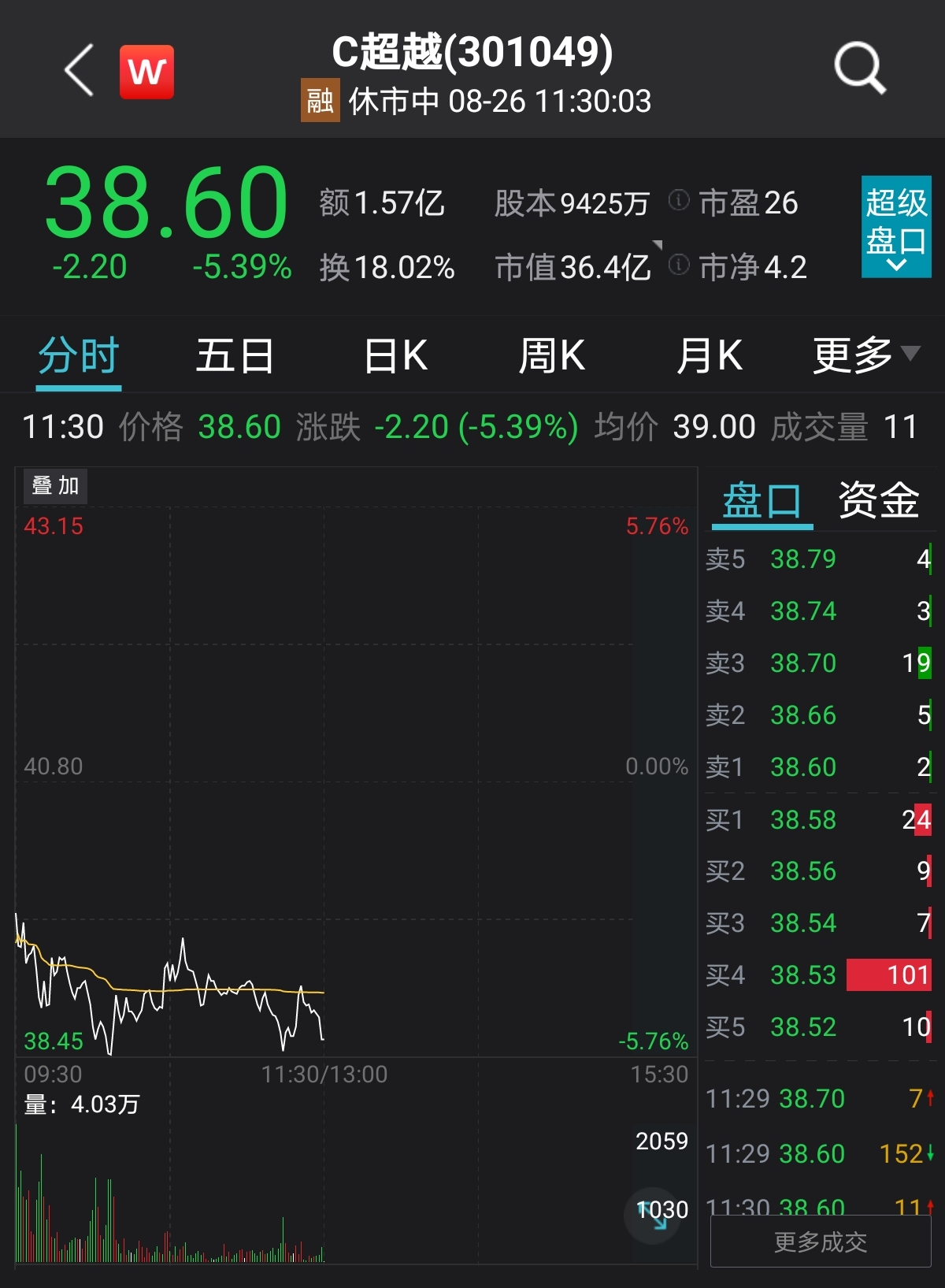 超越环保首日便大涨119%   股价翻倍一家三口控股
