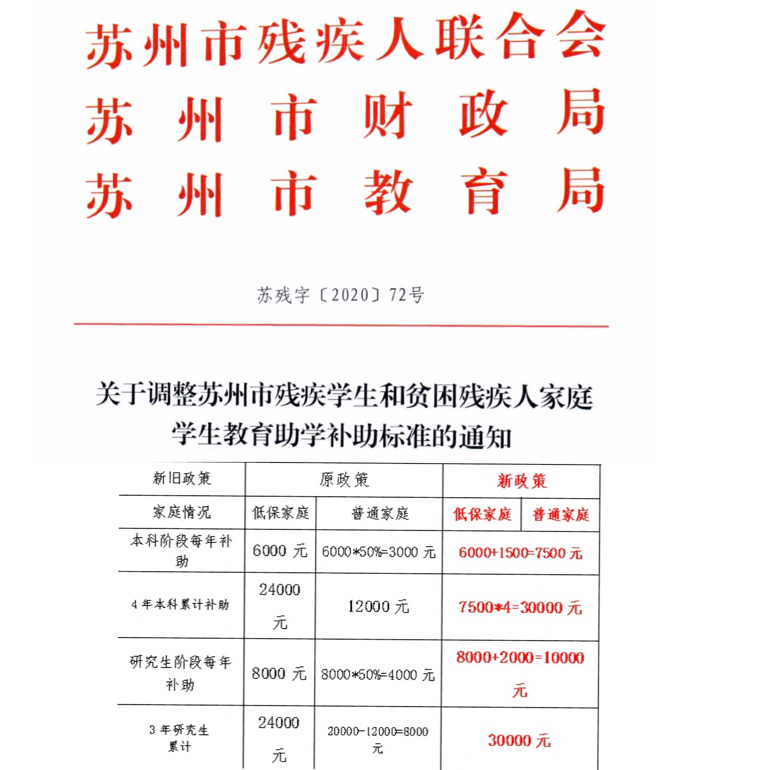 苏州市残疾学生和贫困残疾人家庭学生教育补助新标准明年初实施