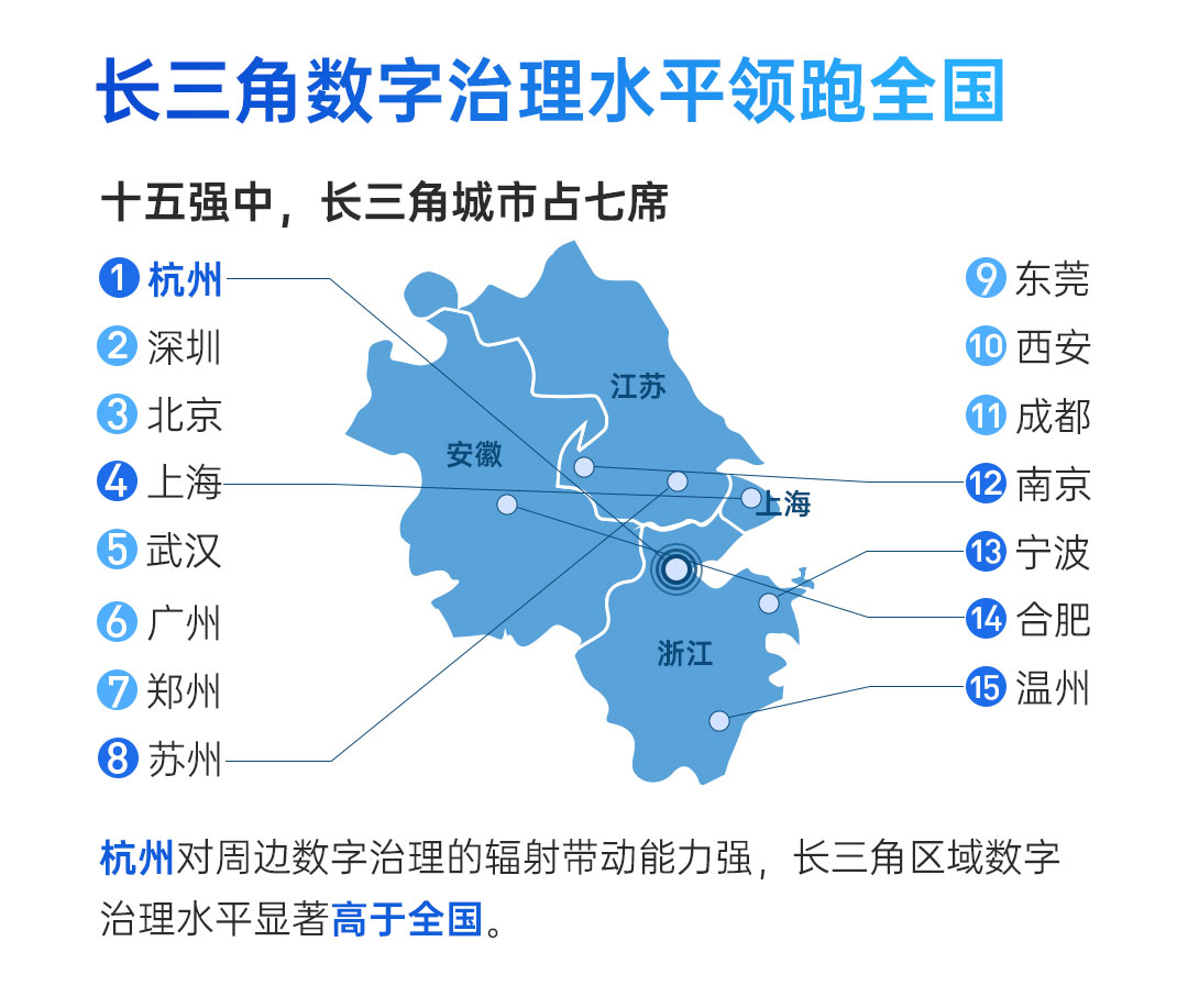 数字治理一线城市出炉苏州位列全国第八