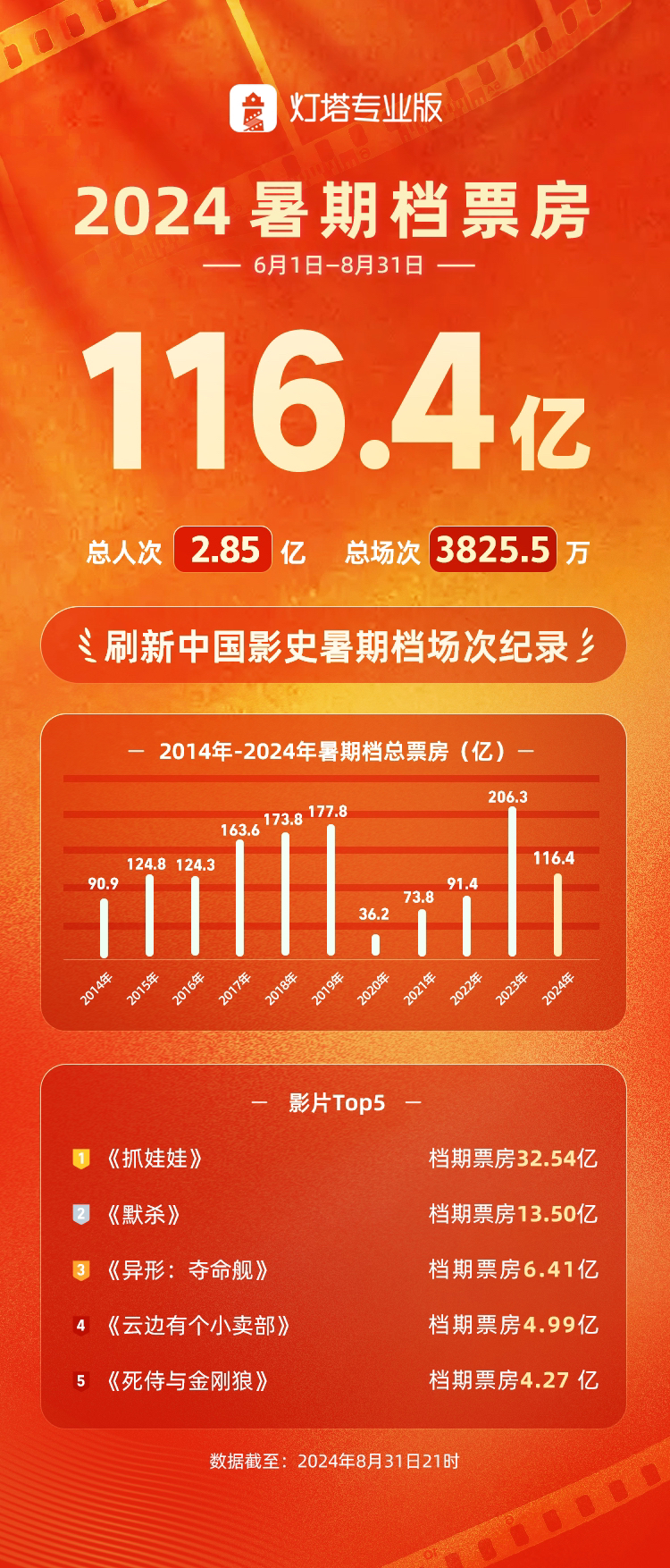 116.4亿，2024暑期档落下帷幕